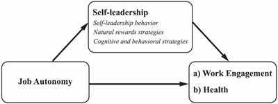 Self-Leadership Among Healthcare Workers: A Mediator for the Effects of Job Autonomy on Work Engagement and Health